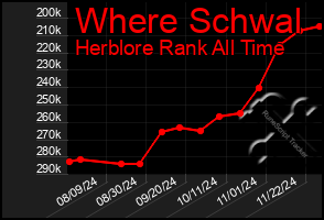 Total Graph of Where Schwal