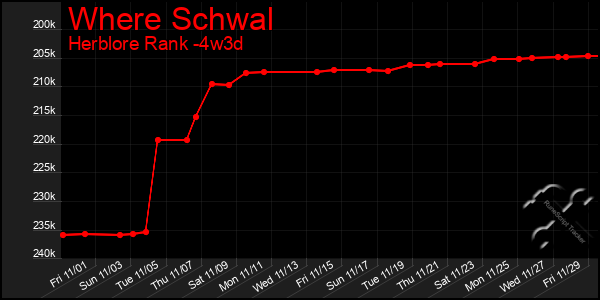 Last 31 Days Graph of Where Schwal