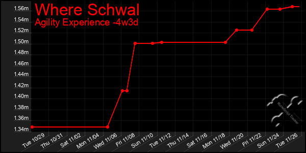 Last 31 Days Graph of Where Schwal