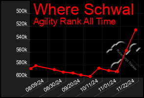 Total Graph of Where Schwal