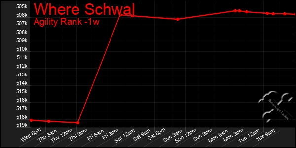 Last 7 Days Graph of Where Schwal