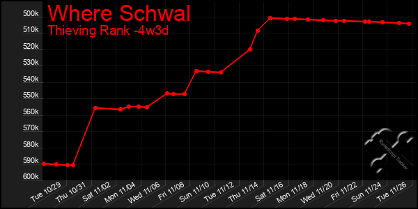 Last 31 Days Graph of Where Schwal