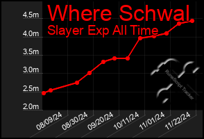 Total Graph of Where Schwal