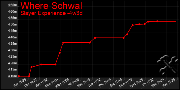 Last 31 Days Graph of Where Schwal