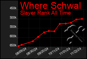 Total Graph of Where Schwal