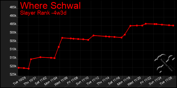 Last 31 Days Graph of Where Schwal