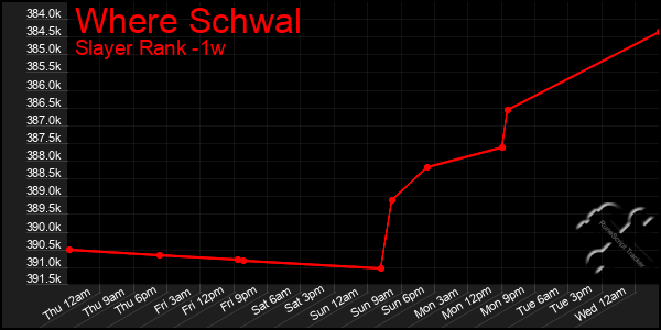 Last 7 Days Graph of Where Schwal