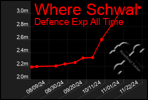 Total Graph of Where Schwal