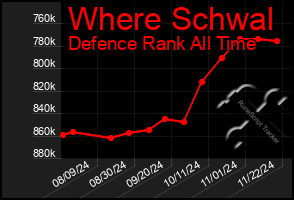 Total Graph of Where Schwal