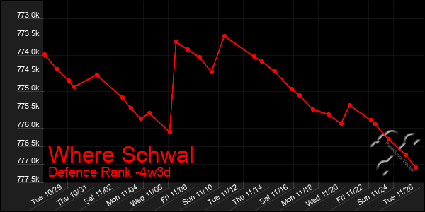 Last 31 Days Graph of Where Schwal