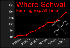 Total Graph of Where Schwal