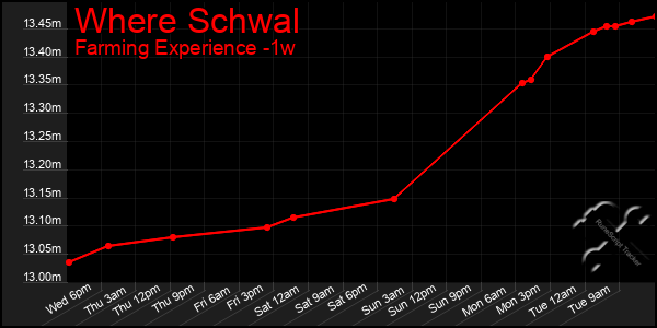 Last 7 Days Graph of Where Schwal