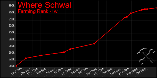 Last 7 Days Graph of Where Schwal