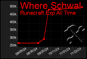 Total Graph of Where Schwal