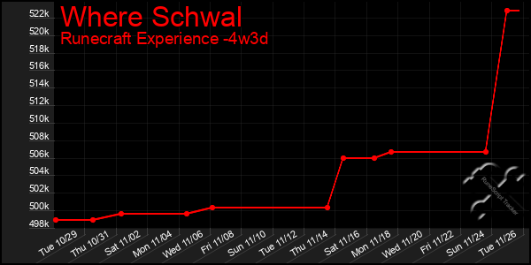 Last 31 Days Graph of Where Schwal