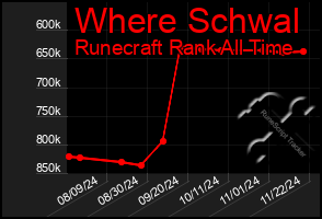 Total Graph of Where Schwal