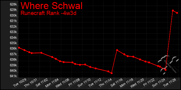 Last 31 Days Graph of Where Schwal