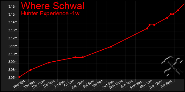 Last 7 Days Graph of Where Schwal