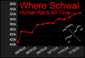 Total Graph of Where Schwal