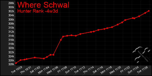 Last 31 Days Graph of Where Schwal