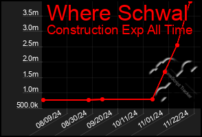 Total Graph of Where Schwal