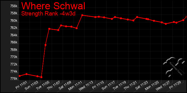 Last 31 Days Graph of Where Schwal