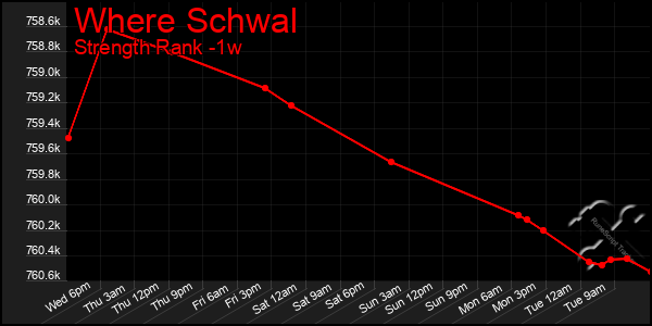 Last 7 Days Graph of Where Schwal