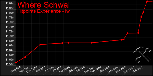 Last 7 Days Graph of Where Schwal