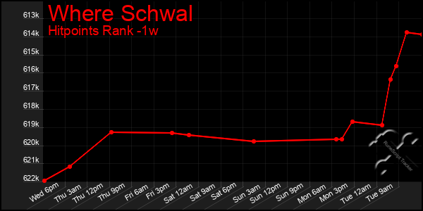 Last 7 Days Graph of Where Schwal