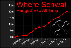 Total Graph of Where Schwal