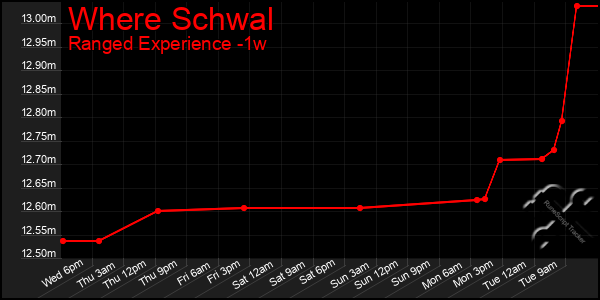 Last 7 Days Graph of Where Schwal