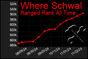 Total Graph of Where Schwal