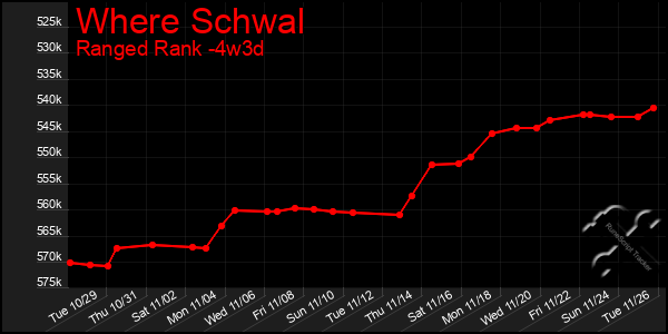 Last 31 Days Graph of Where Schwal