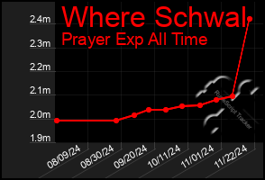 Total Graph of Where Schwal