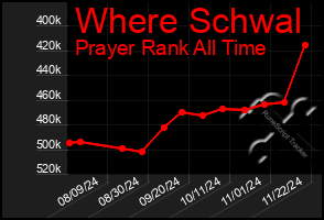 Total Graph of Where Schwal