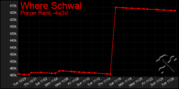 Last 31 Days Graph of Where Schwal