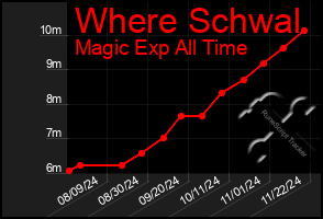 Total Graph of Where Schwal