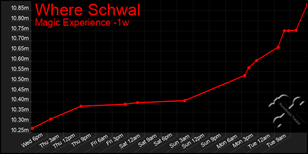 Last 7 Days Graph of Where Schwal