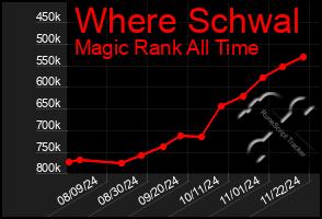 Total Graph of Where Schwal