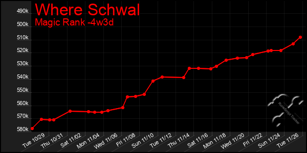 Last 31 Days Graph of Where Schwal