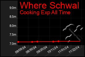 Total Graph of Where Schwal