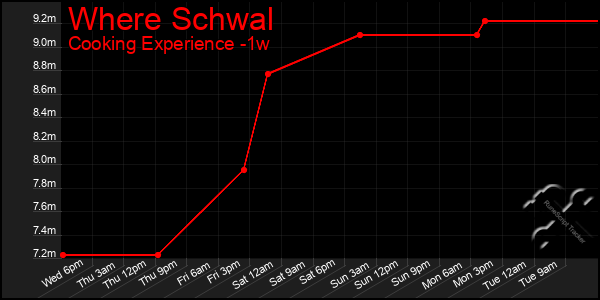 Last 7 Days Graph of Where Schwal