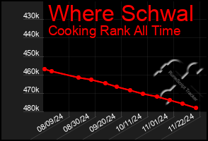 Total Graph of Where Schwal