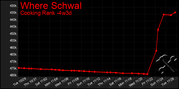 Last 31 Days Graph of Where Schwal