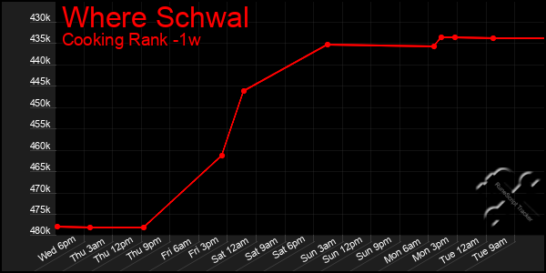 Last 7 Days Graph of Where Schwal