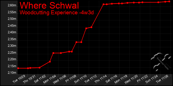 Last 31 Days Graph of Where Schwal