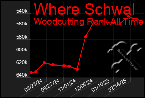 Total Graph of Where Schwal