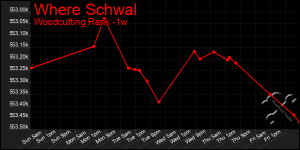 Last 7 Days Graph of Where Schwal