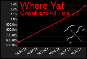 Total Graph of Where Yat