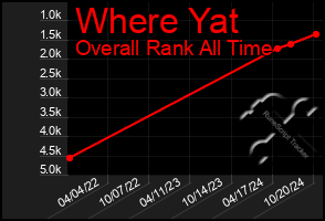 Total Graph of Where Yat